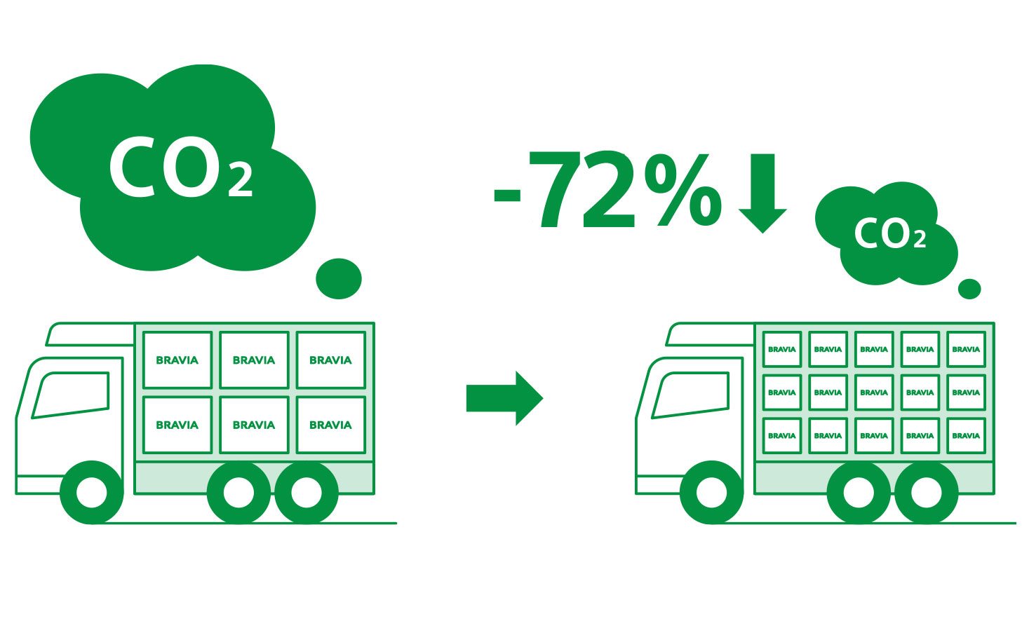 Ilustrație care prezintă o reducere de 72% a emisiilor de CO₂ în timpul transportului televizorului.