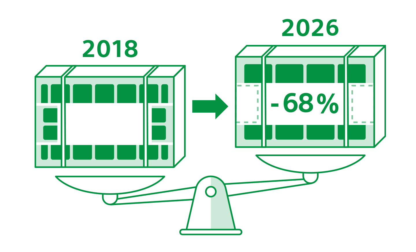 Ilustrație care compară designul televizoarelor în 2018 și 2026, ilustrând o reducere de 68%.